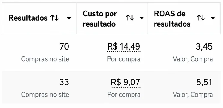 Custo por compra e ROAS no Gerenciador de Anúncios
